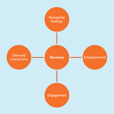Graphic showing author's thoughts on recovery