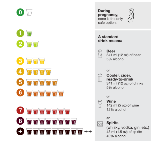 image that shows risk from no risk (not drinking alcohol) to high risk (8 or more drinks in a week)