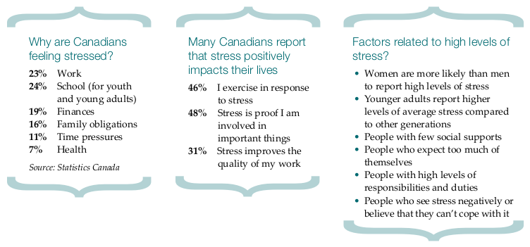 statistics around stress and well-being