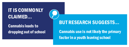 Image text: It is commonly claimed cannabis leads to dropping out of school but research suggests cannabis use is not likely the primary factor in a youth leaving school