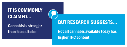 Image text: It is commonly claimed cannabis is stronger than it used to be but research suggests not all cannabis available today has higher THC content