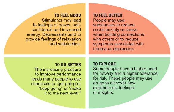 chart representation of the 